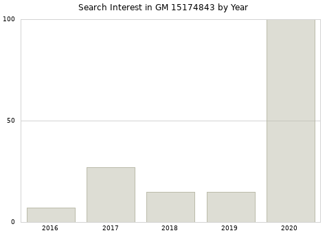 Annual search interest in GM 15174843 part.