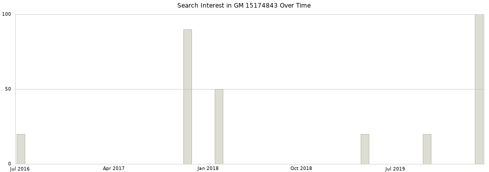 Search interest in GM 15174843 part aggregated by months over time.