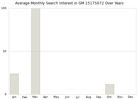 Monthly average search interest in GM 15175072 part over years from 2013 to 2020.