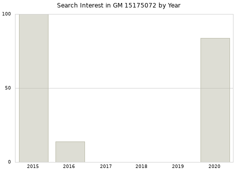 Annual search interest in GM 15175072 part.