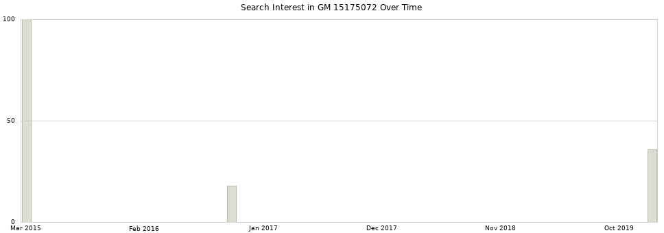 Search interest in GM 15175072 part aggregated by months over time.