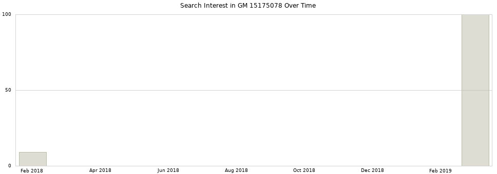 Search interest in GM 15175078 part aggregated by months over time.