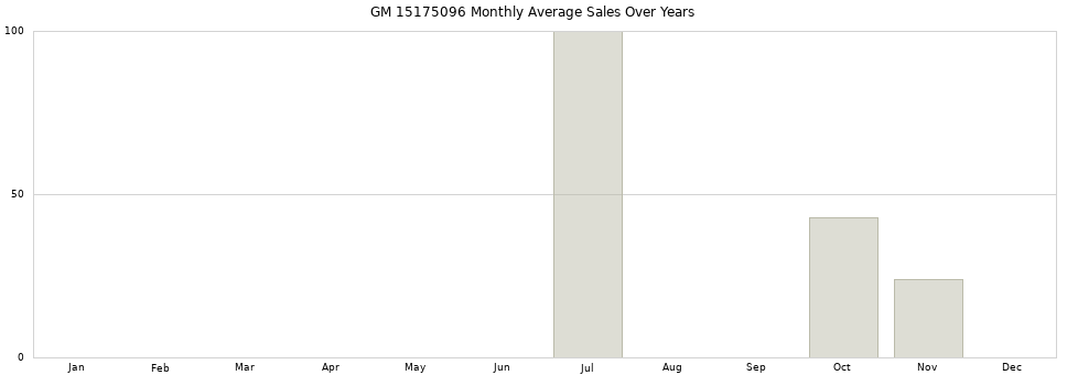 GM 15175096 monthly average sales over years from 2014 to 2020.
