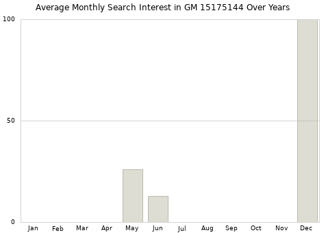 Monthly average search interest in GM 15175144 part over years from 2013 to 2020.
