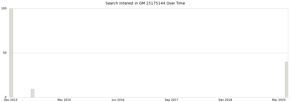 Search interest in GM 15175144 part aggregated by months over time.