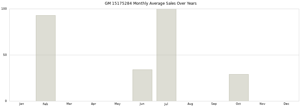 GM 15175284 monthly average sales over years from 2014 to 2020.
