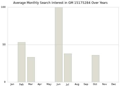 Monthly average search interest in GM 15175284 part over years from 2013 to 2020.