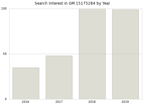 Annual search interest in GM 15175284 part.