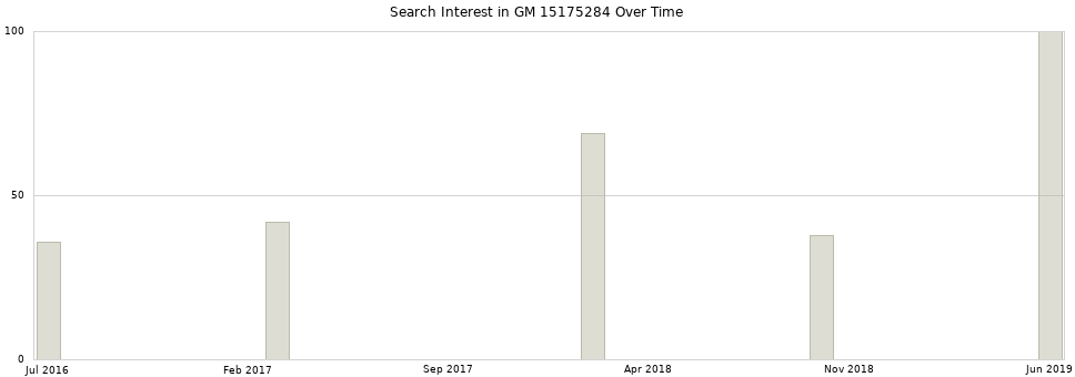 Search interest in GM 15175284 part aggregated by months over time.