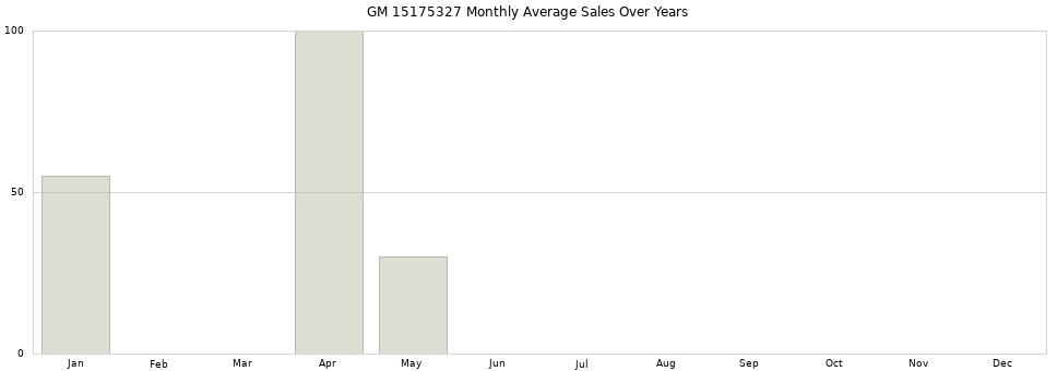GM 15175327 monthly average sales over years from 2014 to 2020.