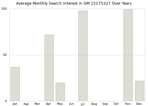 Monthly average search interest in GM 15175327 part over years from 2013 to 2020.