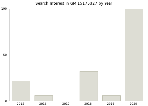 Annual search interest in GM 15175327 part.
