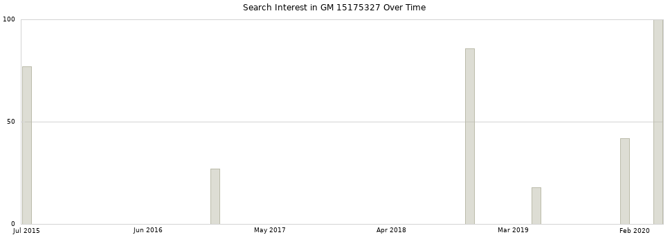 Search interest in GM 15175327 part aggregated by months over time.