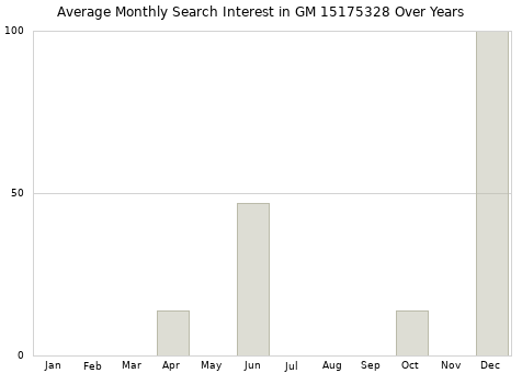 Monthly average search interest in GM 15175328 part over years from 2013 to 2020.
