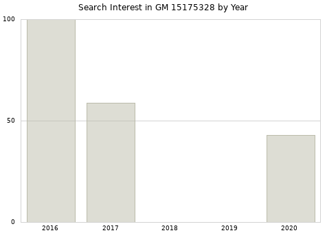 Annual search interest in GM 15175328 part.