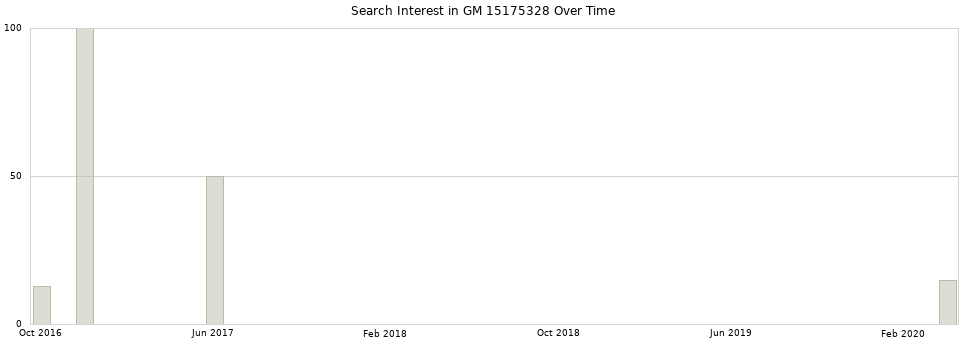 Search interest in GM 15175328 part aggregated by months over time.