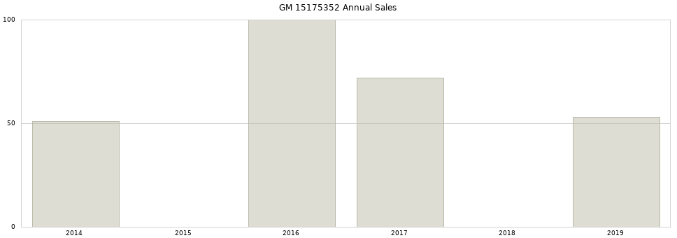 GM 15175352 part annual sales from 2014 to 2020.