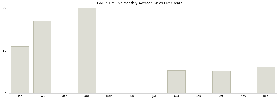 GM 15175352 monthly average sales over years from 2014 to 2020.