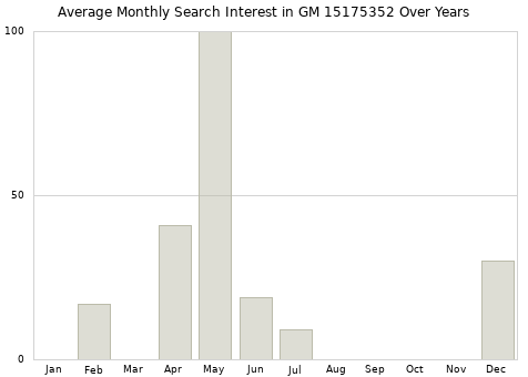 Monthly average search interest in GM 15175352 part over years from 2013 to 2020.