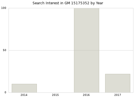 Annual search interest in GM 15175352 part.