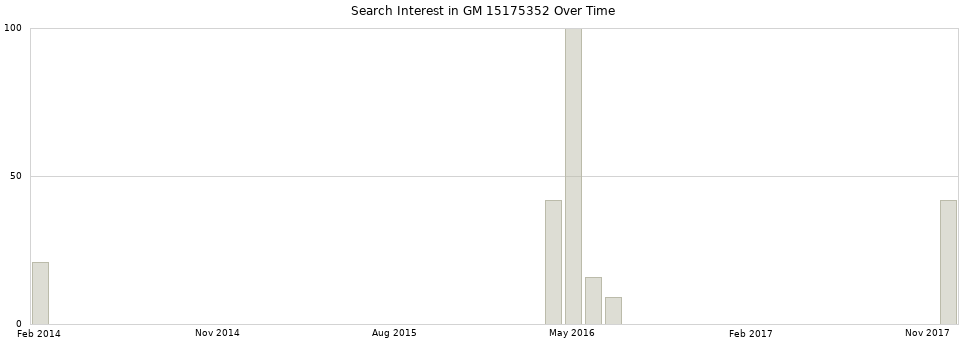 Search interest in GM 15175352 part aggregated by months over time.