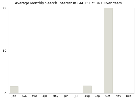 Monthly average search interest in GM 15175367 part over years from 2013 to 2020.