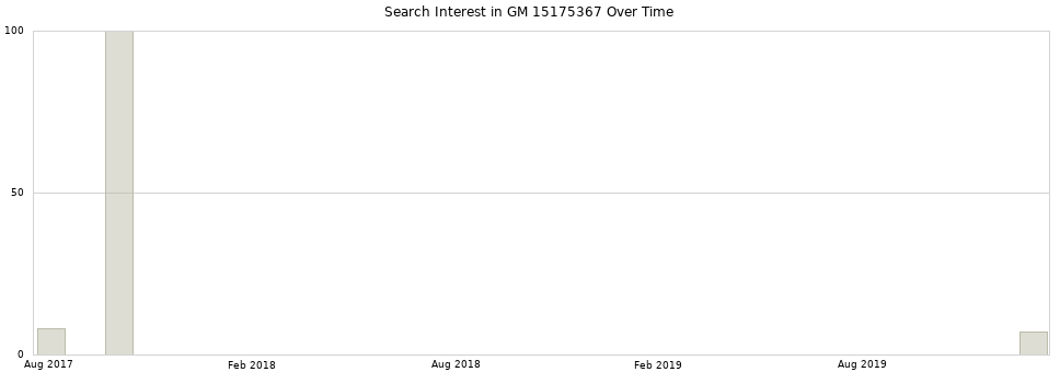 Search interest in GM 15175367 part aggregated by months over time.