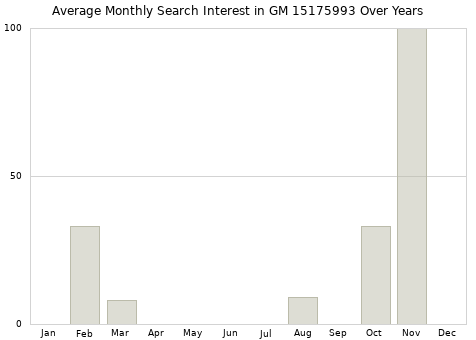 Monthly average search interest in GM 15175993 part over years from 2013 to 2020.