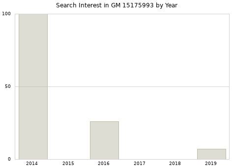 Annual search interest in GM 15175993 part.