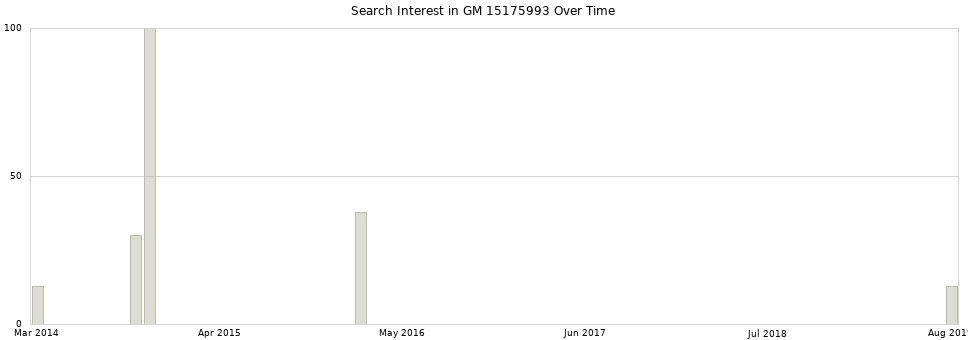 Search interest in GM 15175993 part aggregated by months over time.