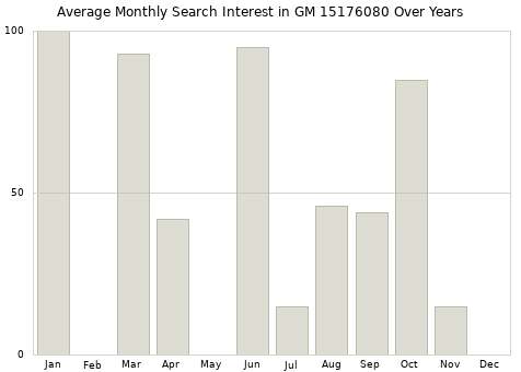 Monthly average search interest in GM 15176080 part over years from 2013 to 2020.