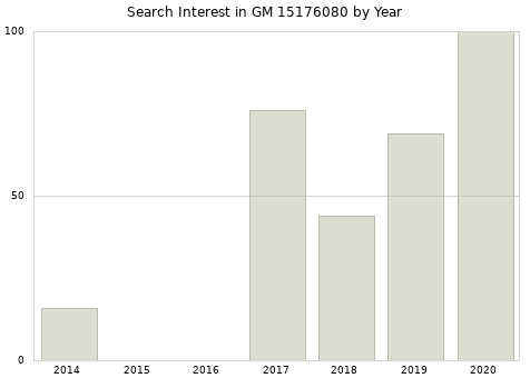 Annual search interest in GM 15176080 part.