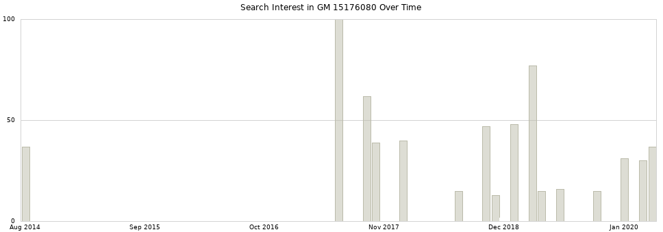 Search interest in GM 15176080 part aggregated by months over time.