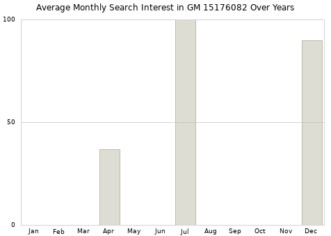 Monthly average search interest in GM 15176082 part over years from 2013 to 2020.