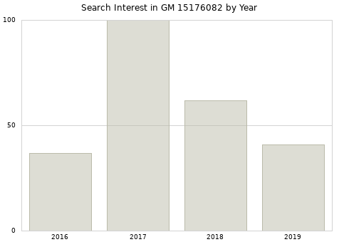 Annual search interest in GM 15176082 part.