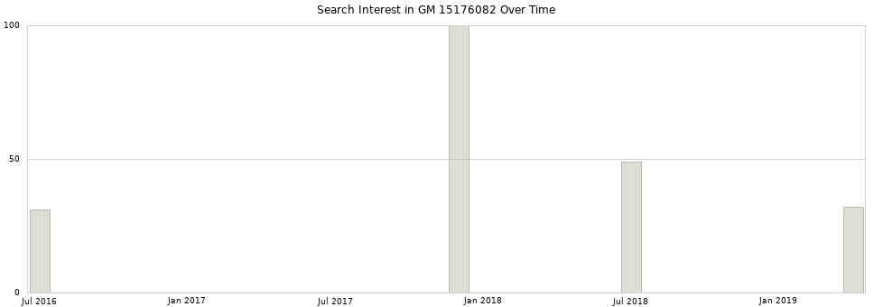 Search interest in GM 15176082 part aggregated by months over time.