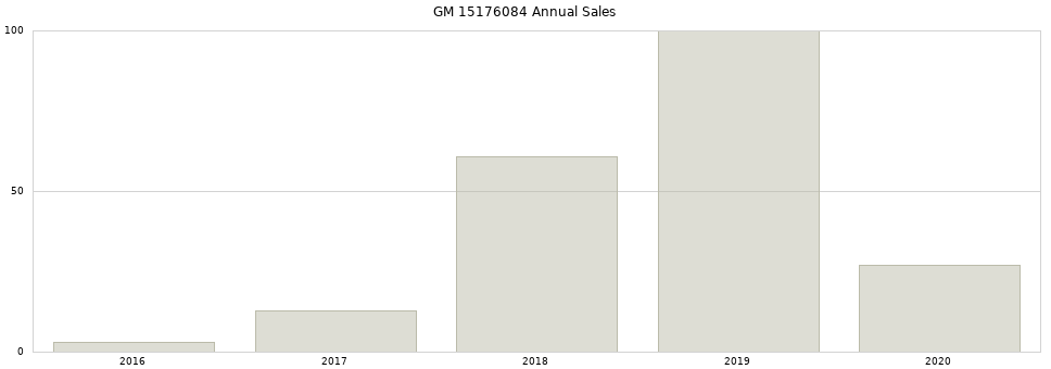 GM 15176084 part annual sales from 2014 to 2020.