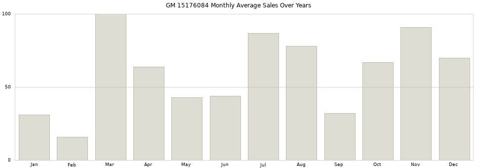 GM 15176084 monthly average sales over years from 2014 to 2020.