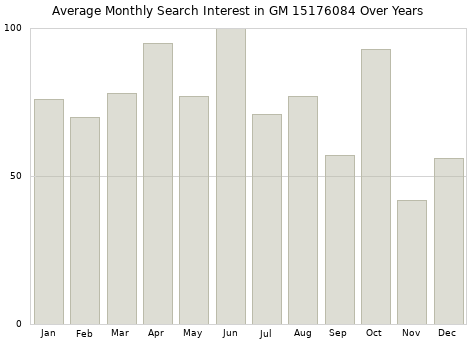 Monthly average search interest in GM 15176084 part over years from 2013 to 2020.