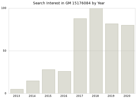 Annual search interest in GM 15176084 part.