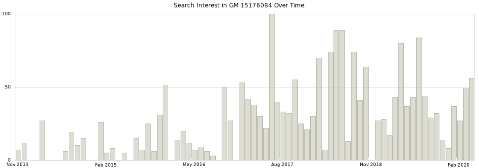 Search interest in GM 15176084 part aggregated by months over time.