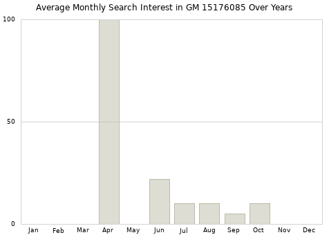 Monthly average search interest in GM 15176085 part over years from 2013 to 2020.