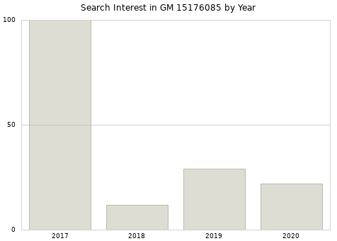 Annual search interest in GM 15176085 part.