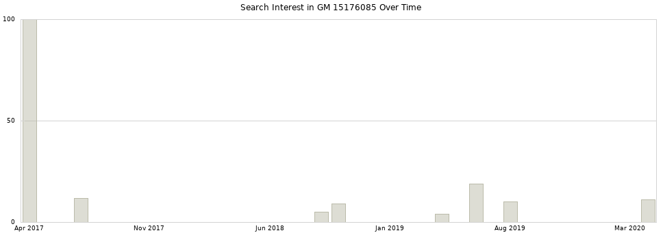 Search interest in GM 15176085 part aggregated by months over time.
