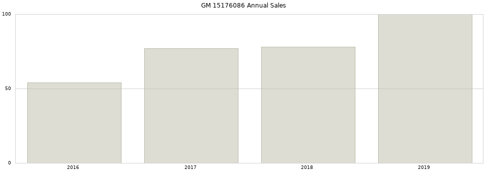 GM 15176086 part annual sales from 2014 to 2020.