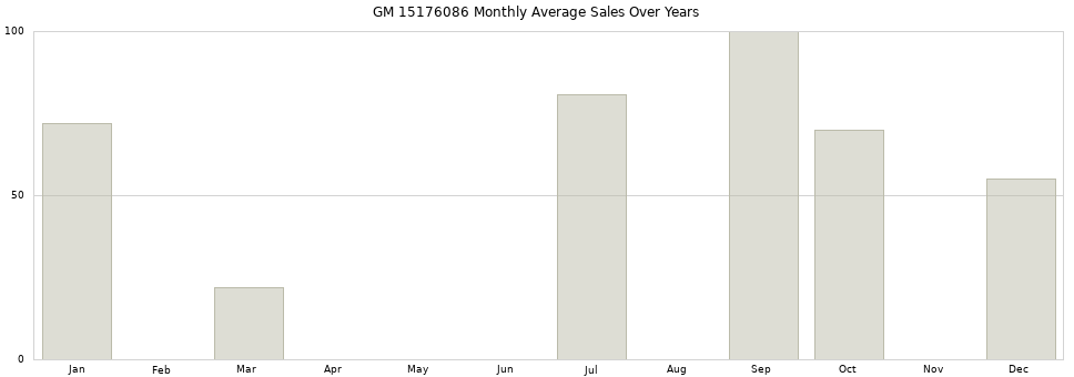 GM 15176086 monthly average sales over years from 2014 to 2020.