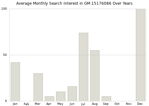 Monthly average search interest in GM 15176086 part over years from 2013 to 2020.