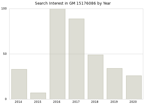 Annual search interest in GM 15176086 part.