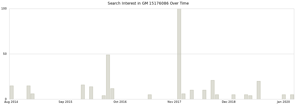 Search interest in GM 15176086 part aggregated by months over time.