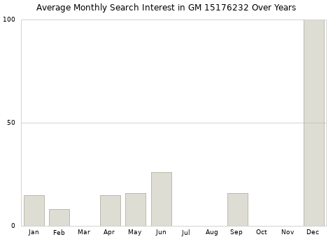 Monthly average search interest in GM 15176232 part over years from 2013 to 2020.